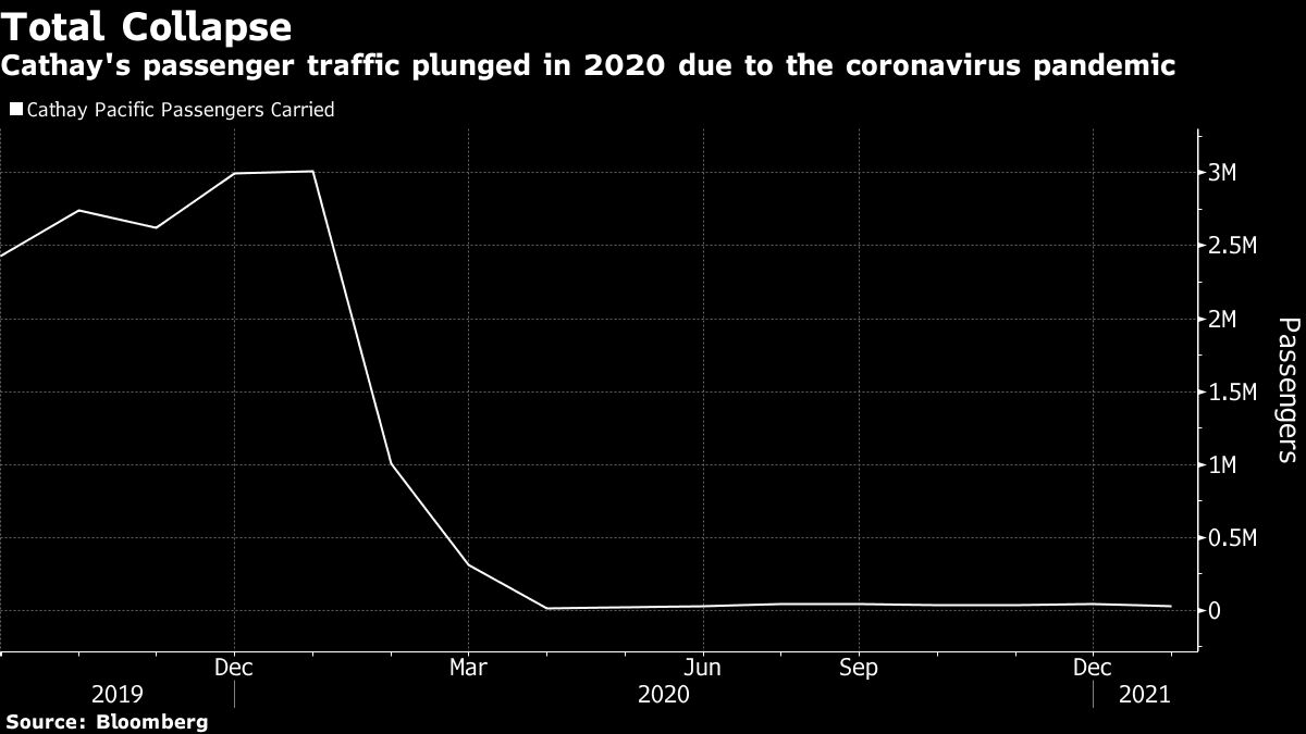Cathay Pacific passenger traffic chart [Bloomberg]