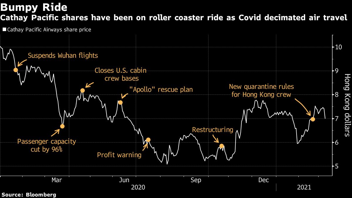 Cathay Pacific share price [Bloomberg]