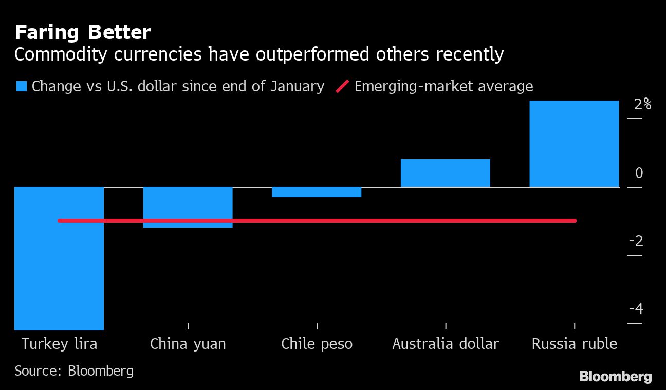 Commodity currencies vs US dollar since end-January chart [Bloomberg]