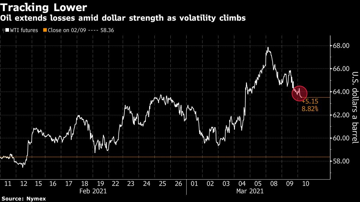 WTI crude oil price chart [Bloomberg]