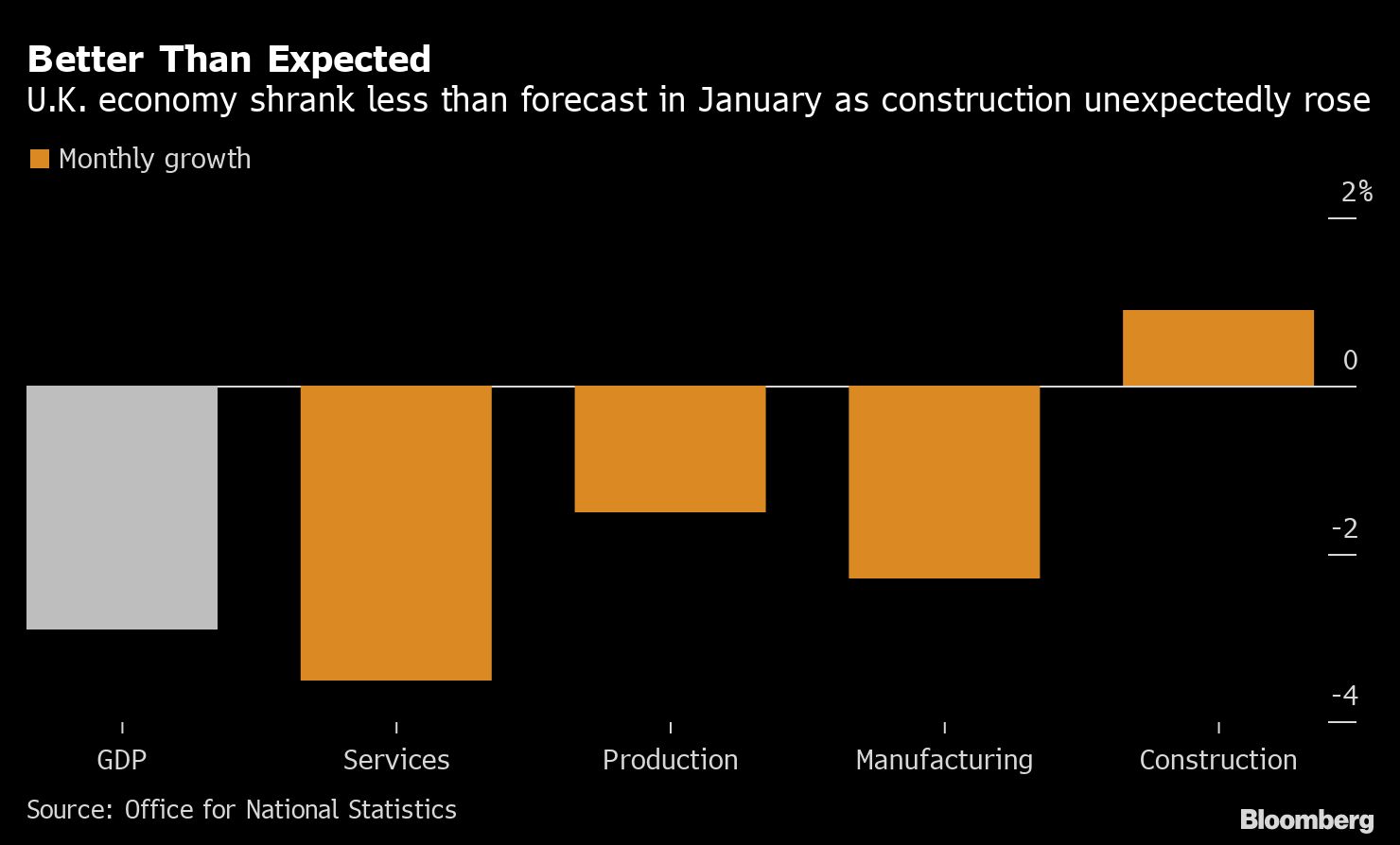 UK economy sectoral breakdown monthly growth chart [Bloomberg]