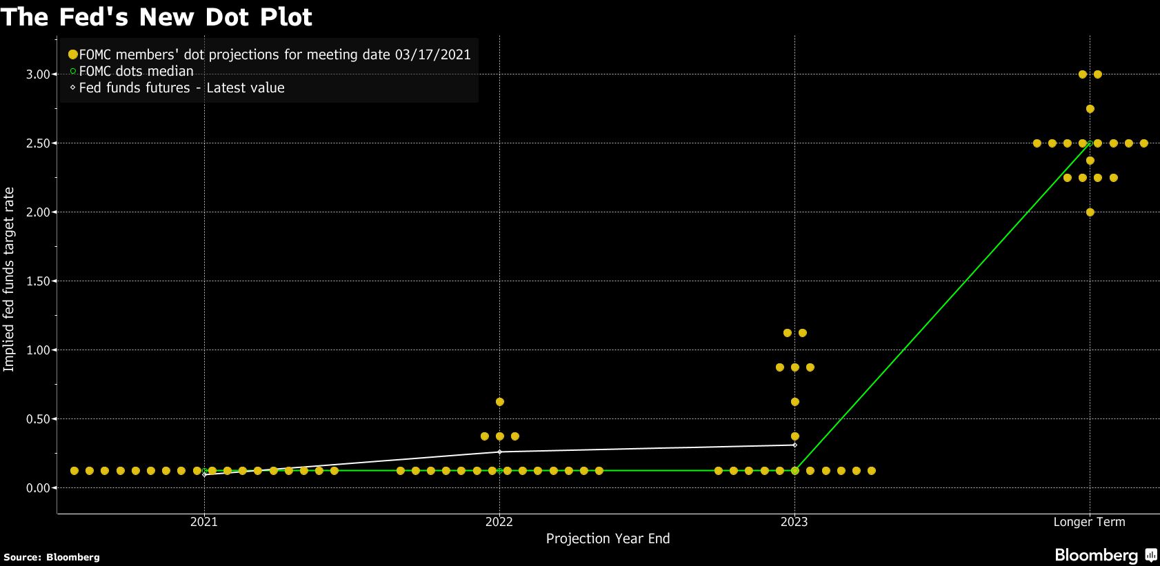 US Fed dot plot March 2021 chart [Bloomberg]