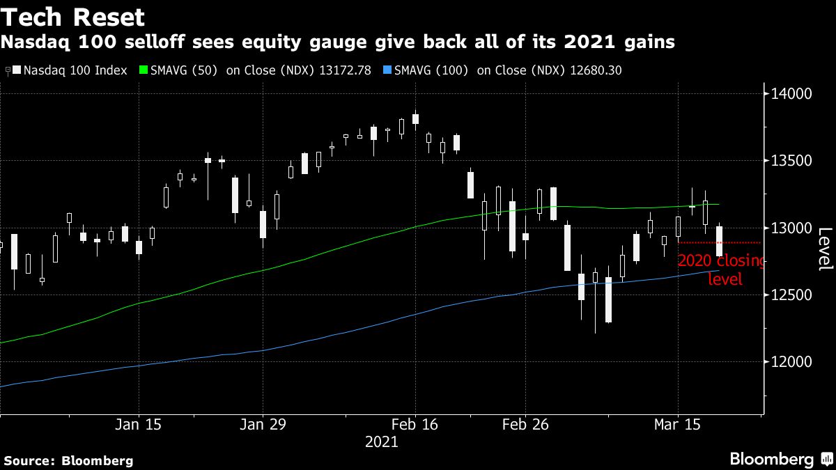 Nasdaq index chart [Bloomberg]