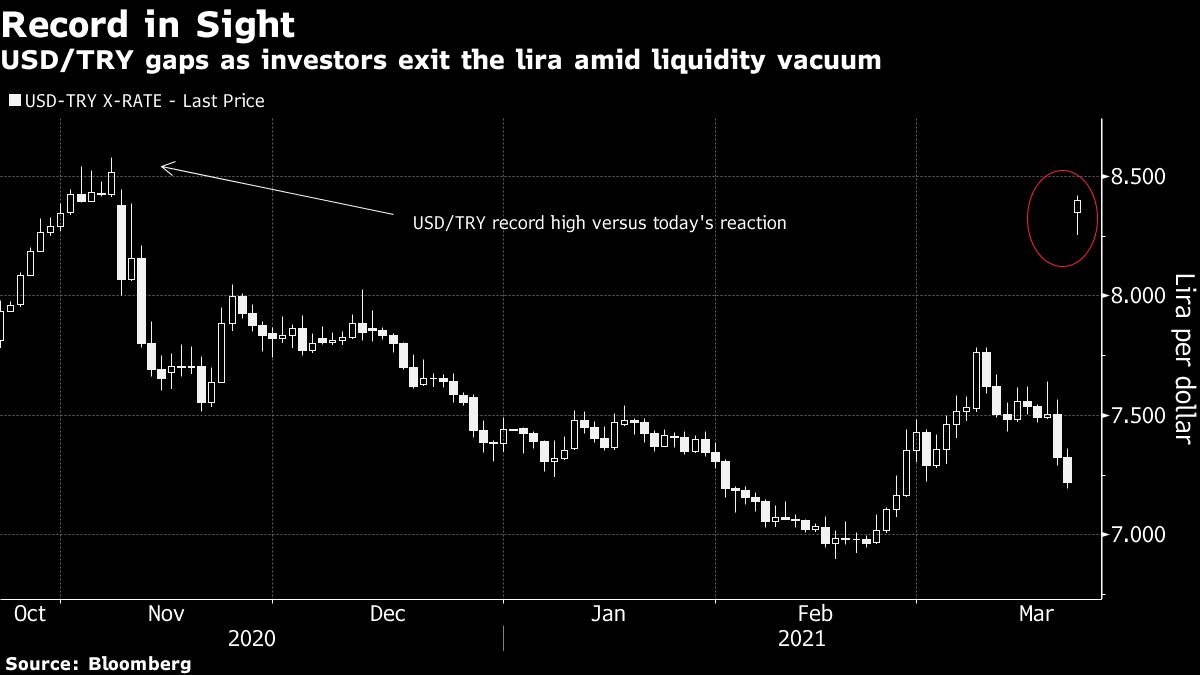 USD/Turkish lira chart [Bloomberg]