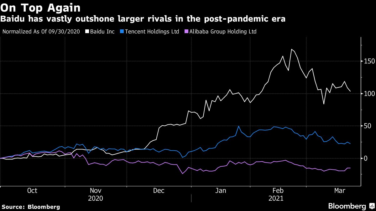 Baidu share price vs rivals chart [Bloomberg]
