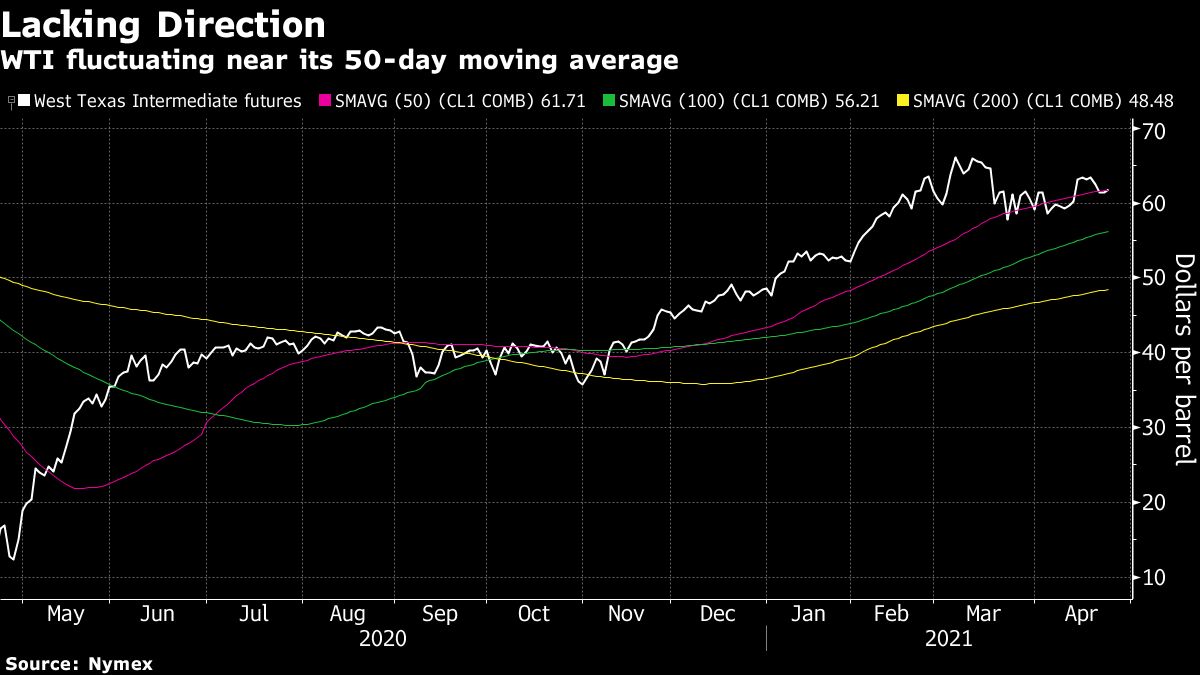 WTI crude oil price chart [Bloomberg]