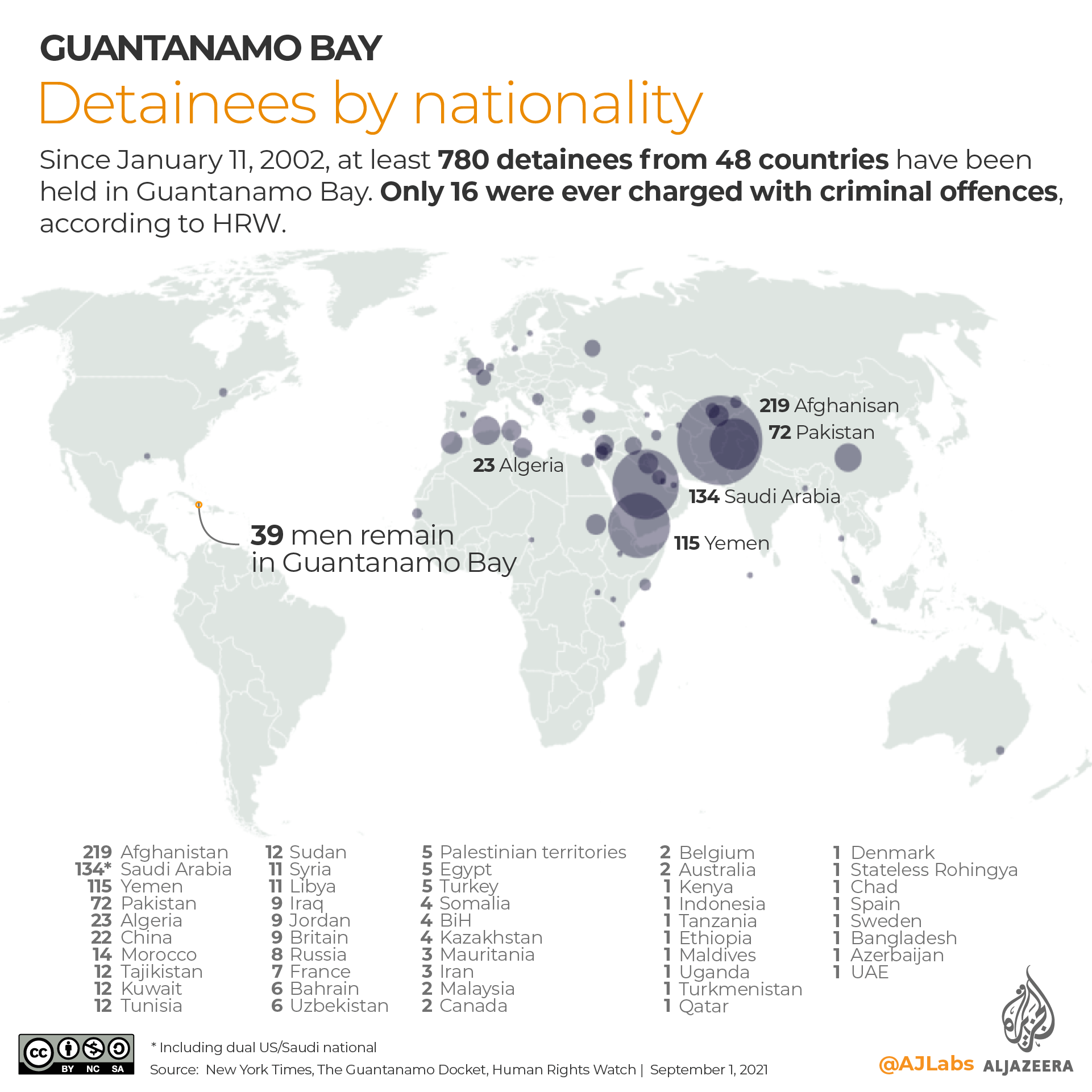 Since January 11, 2002, at least 780 detainees from 48 countries have been held in Guantanamo Bay. Only 16 were ever charged with criminal offenses, according to HRW.