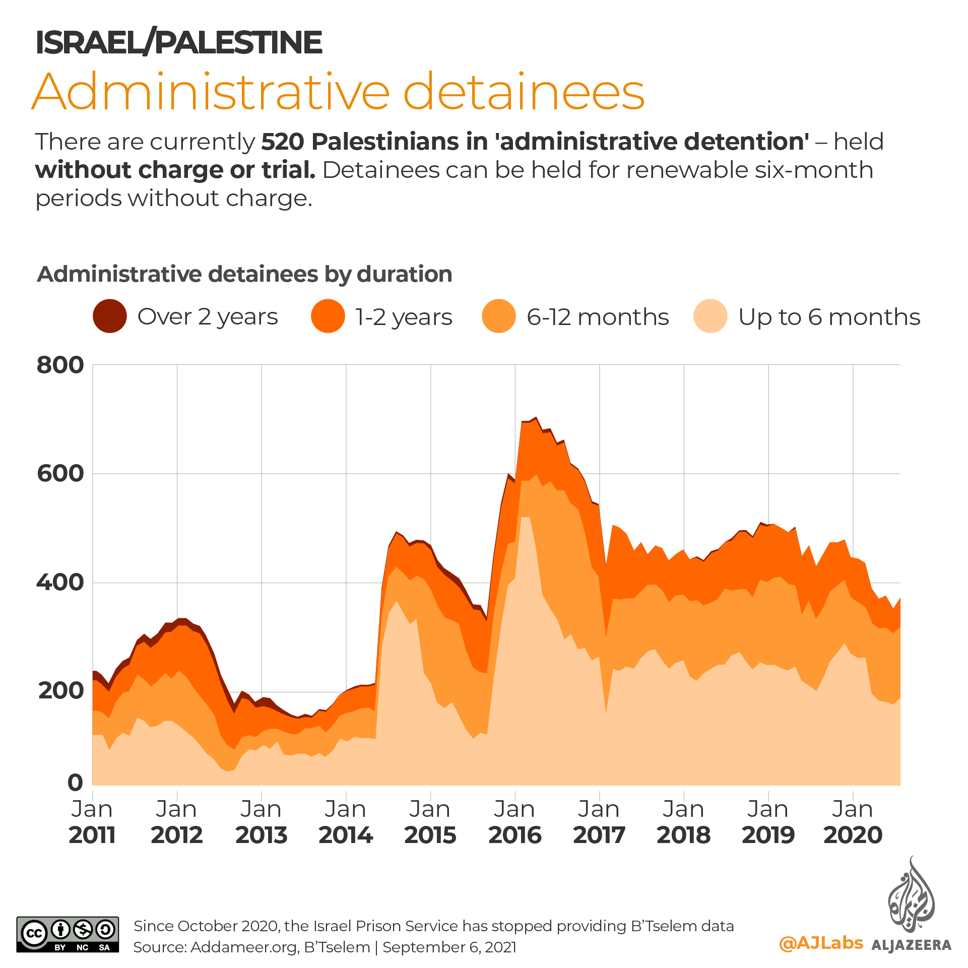 Palestinian prisoners - administrative detention