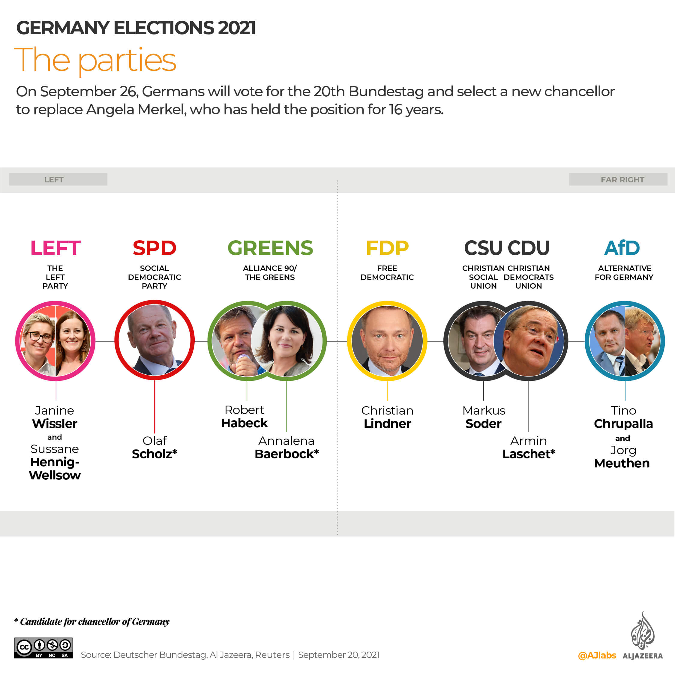 Politcal meter of all German candidates