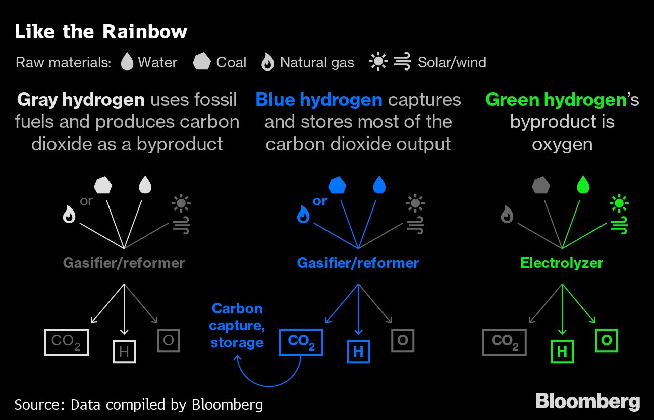 The differences between gray hydrogen, blue hydrogen and green hydrogen