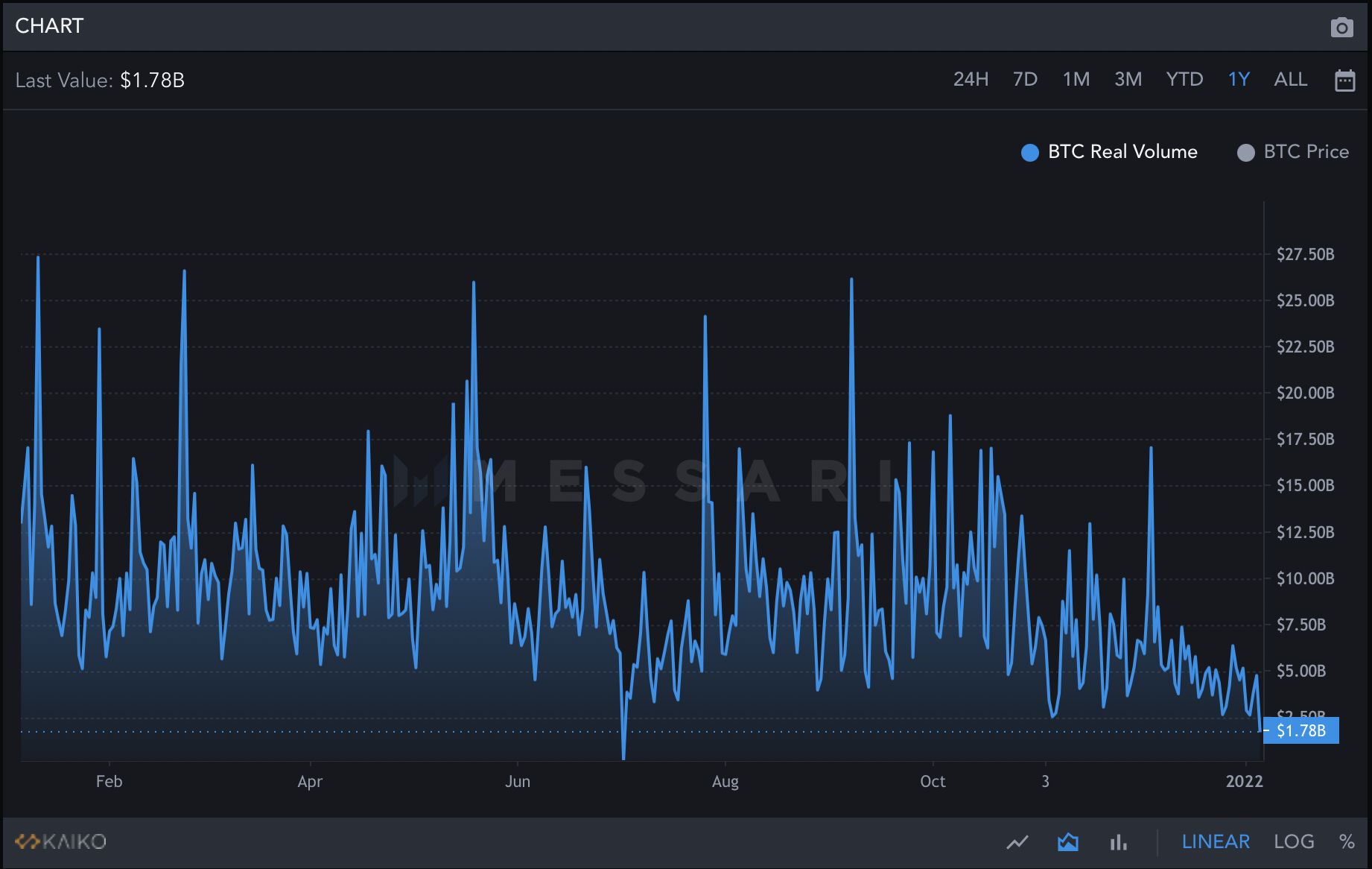A chart of Bitcoin trading volume measured by total US dollar value