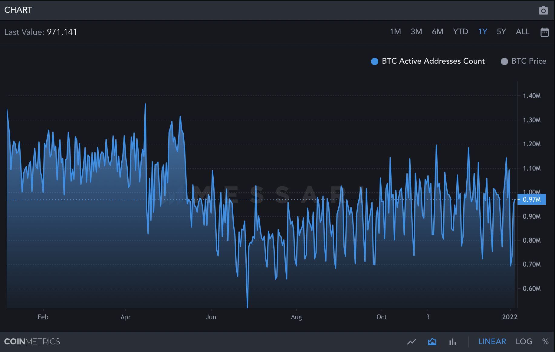 A chart showing falling growth of active addresses for Bitcoin, which serve as a guage of trading activity
