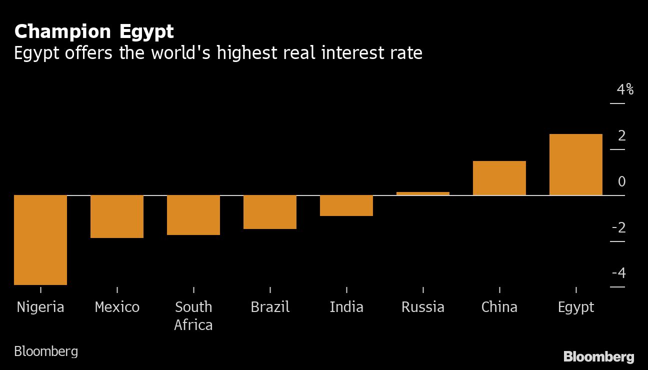 Chart comparring Egypts real interest rates with other emerging markets