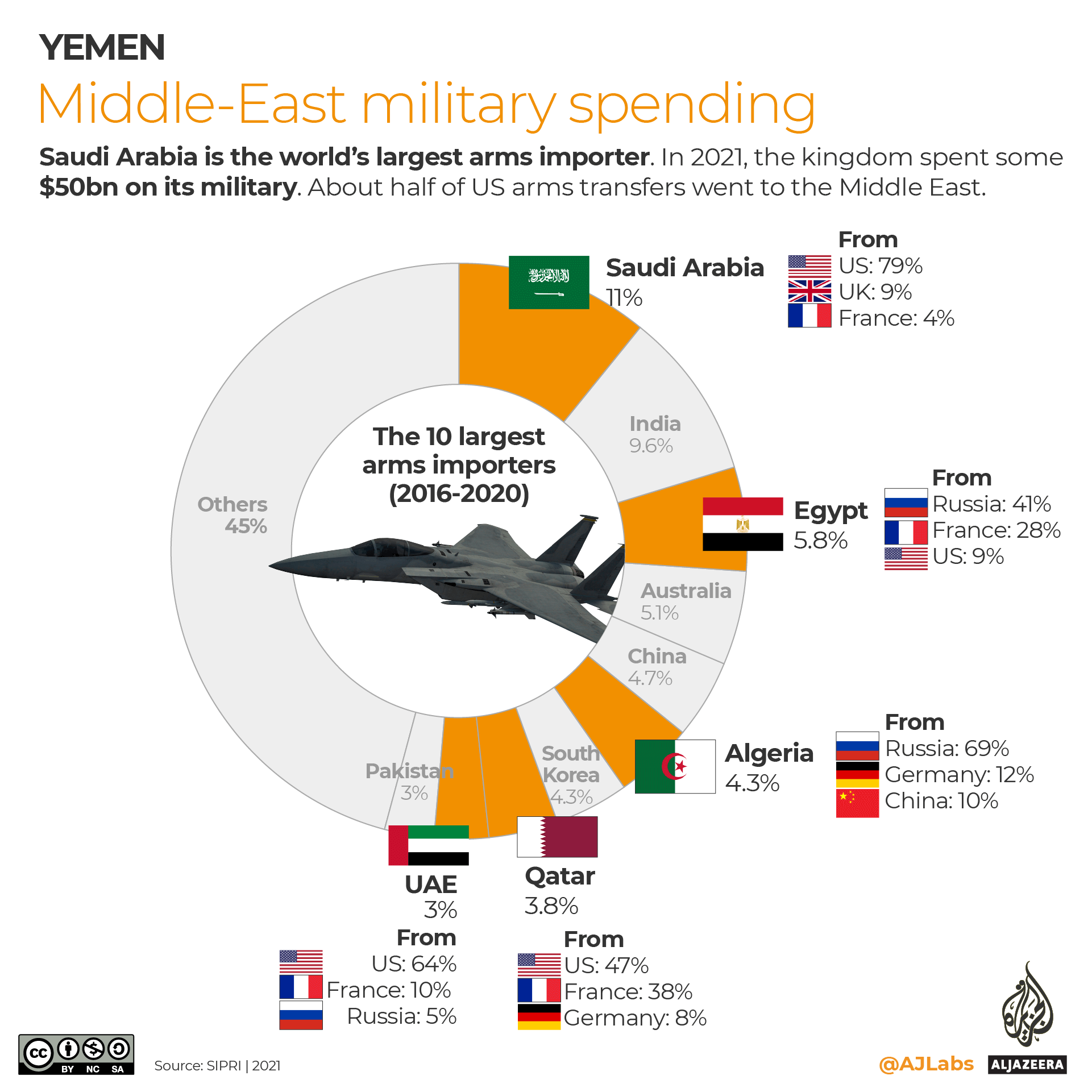 INTERACTIVE- Yemen war - Middle East military spending