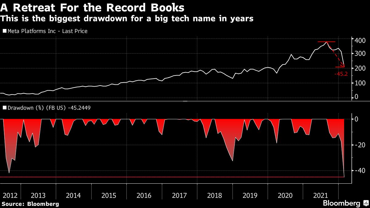 This is the biggest drawdown for a big tech name in years