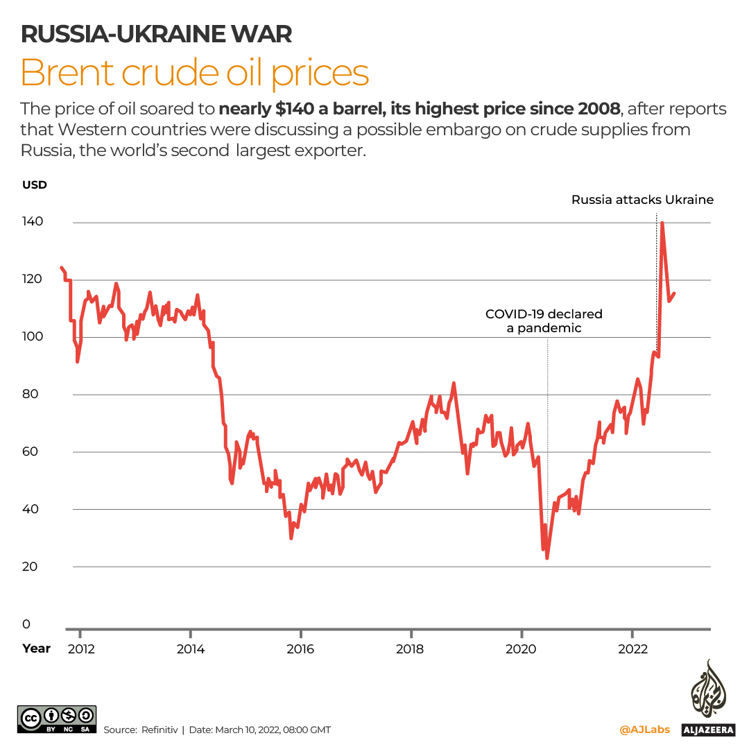 INTERACTIVE- Brent crude oil prices AJLABS