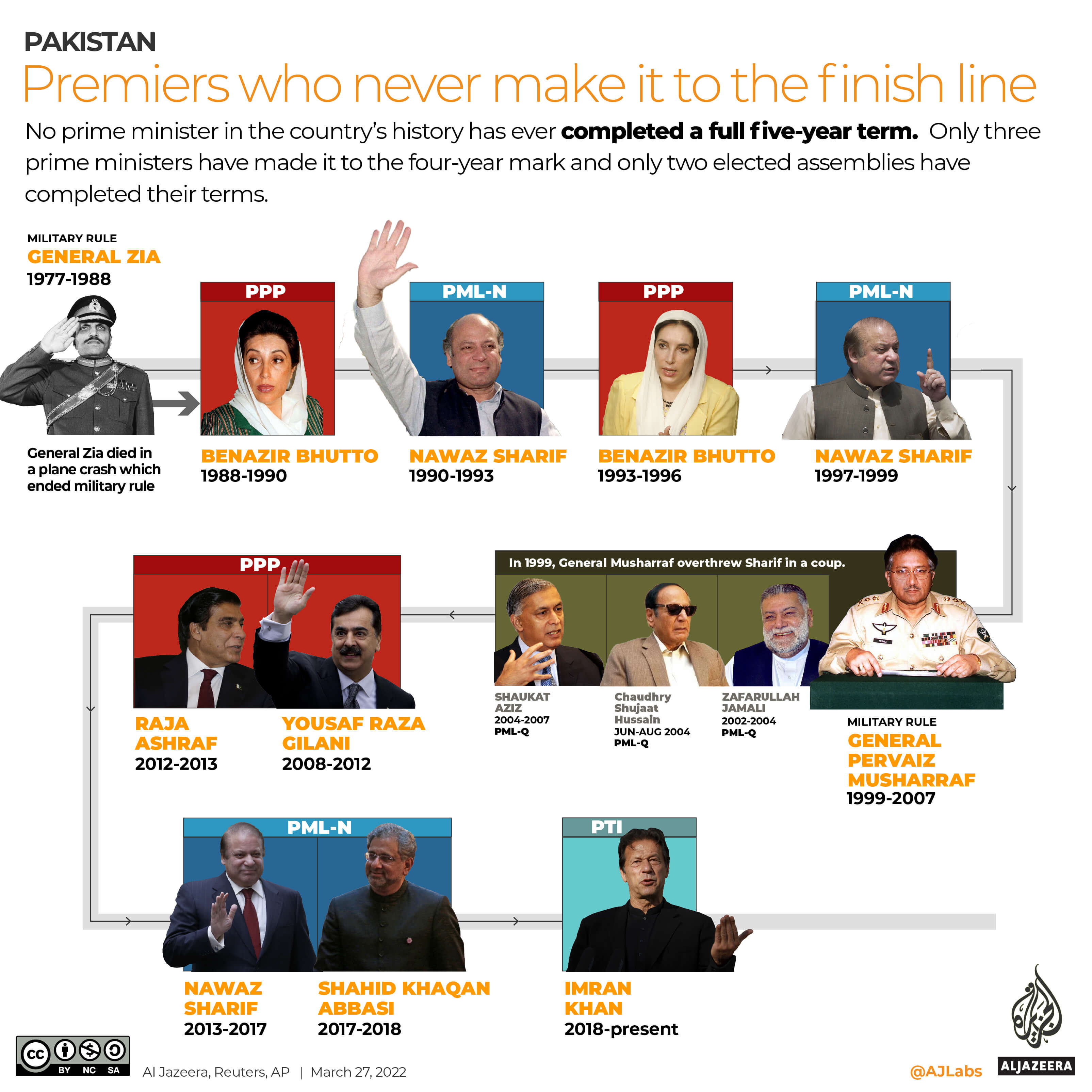 INTERACTIVE_PAKISTAN PRIME MINISTERS