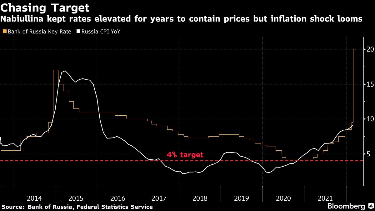 Nabiullina kept rates elevated for years to contain prices but inflation shock looms