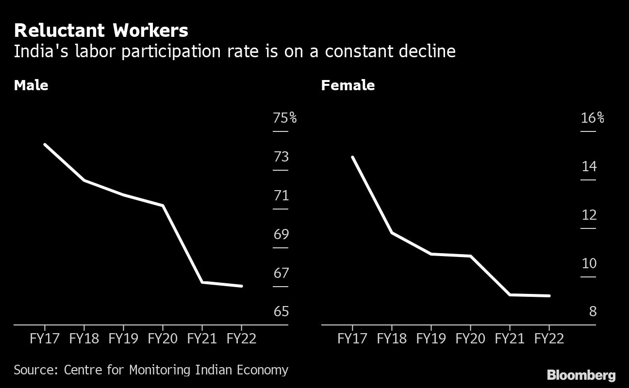 India's labour force participation is on a constant decline