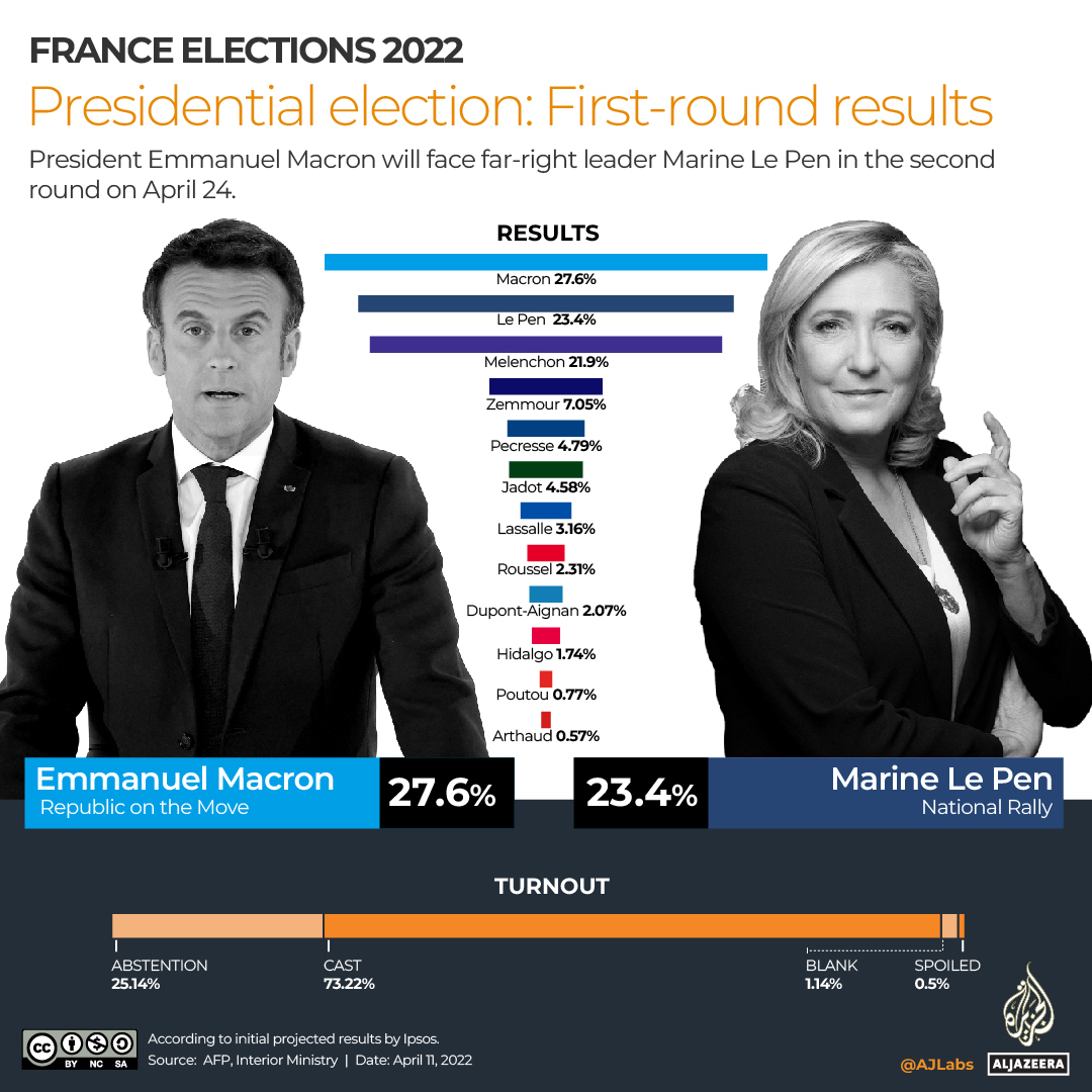 INTERACTIVE Presidential election first round results