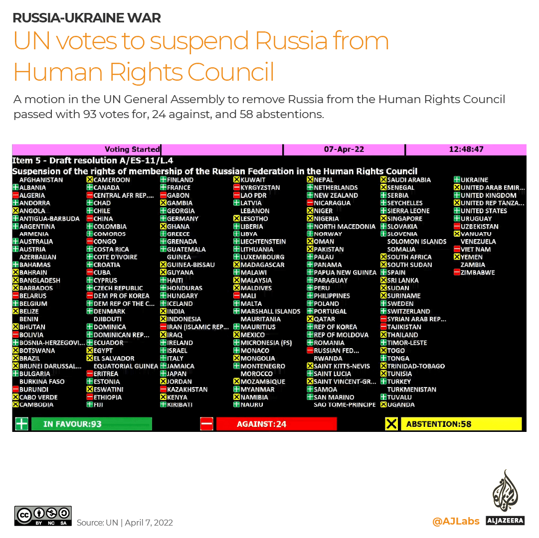 Interactive UNGA resolution vote to suspend Russia from Human Rights Council