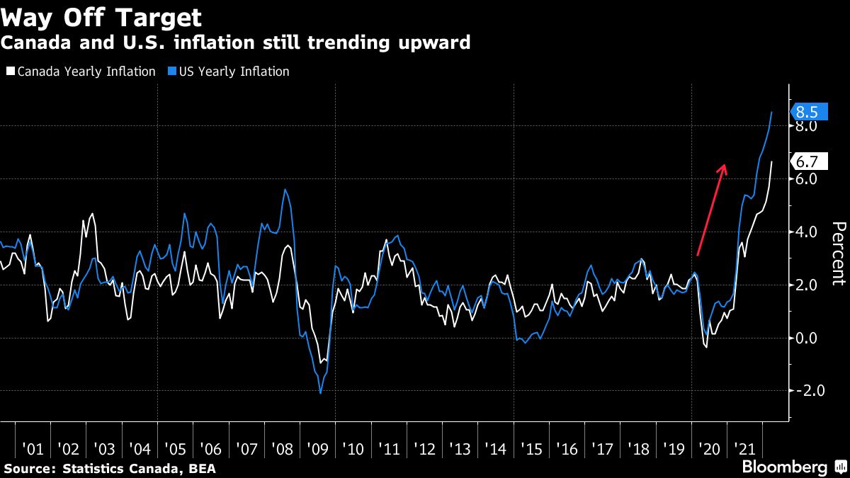 Canada and U.S. inflation still trending upward