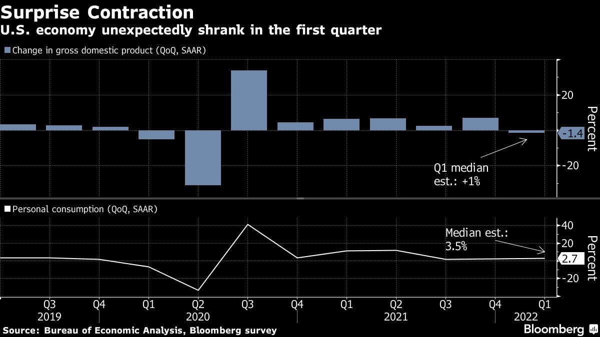 U.S. economy unexpectedly shrank in the first quarter