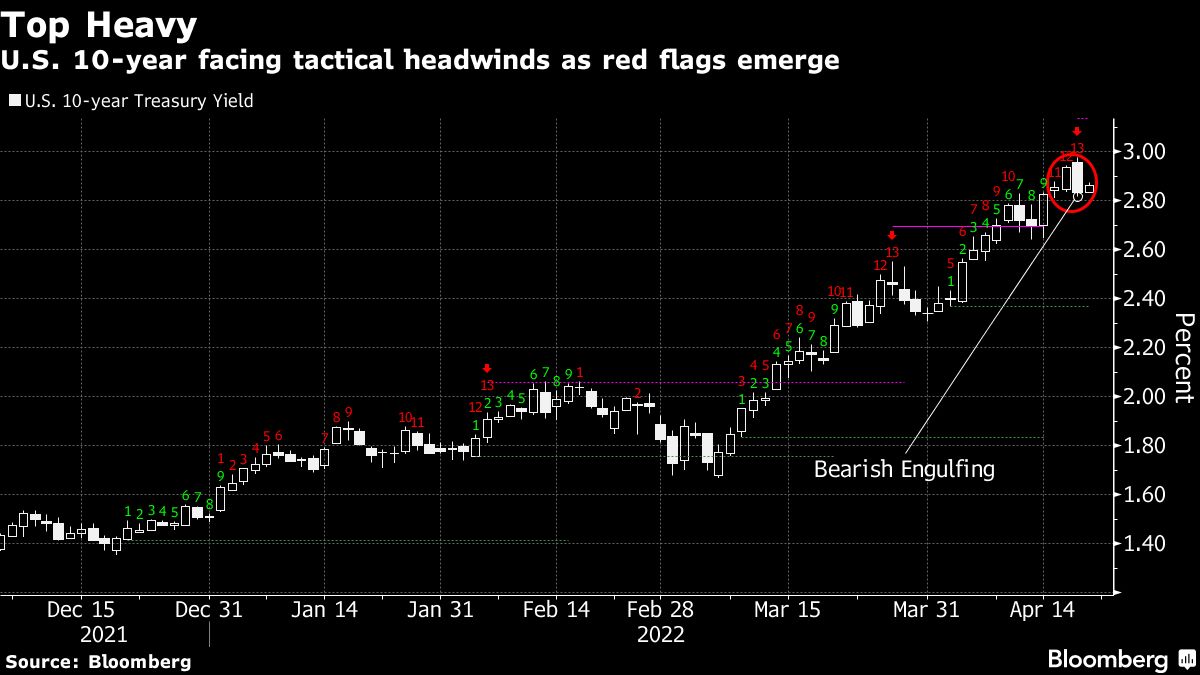 U.S. 10-year facing tactical headwinds as red flags emerge