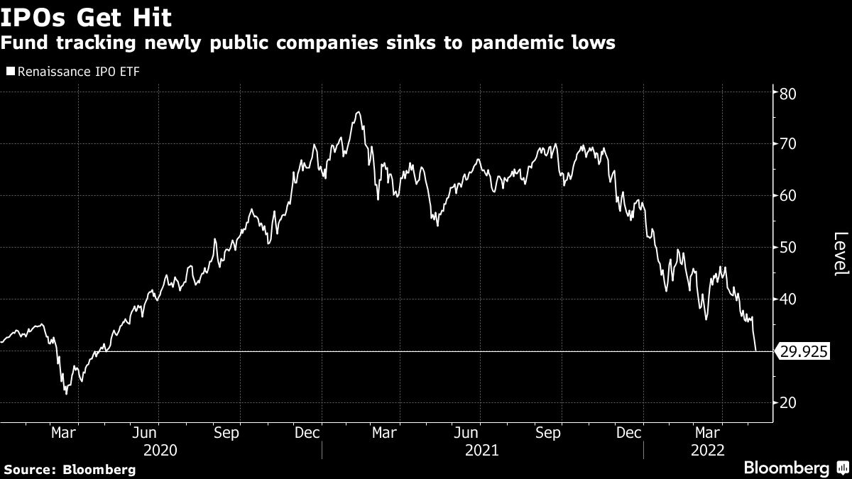 Fund tracking newly public companies sinks to pandemic lows