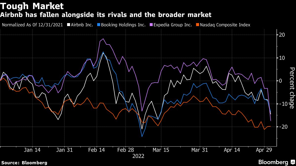 Airbnb has fallen alongside its rivals and the broader market