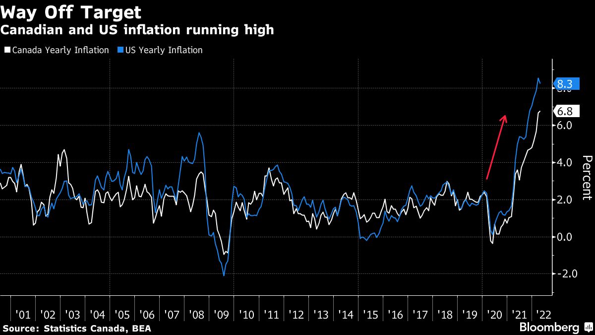 Canadian and US inflation running high