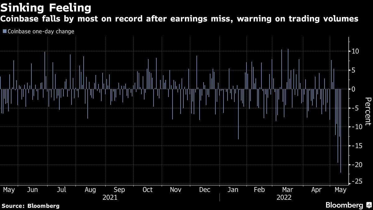 Coinbase falls by most on record after earnings miss, warning on trading volumes
