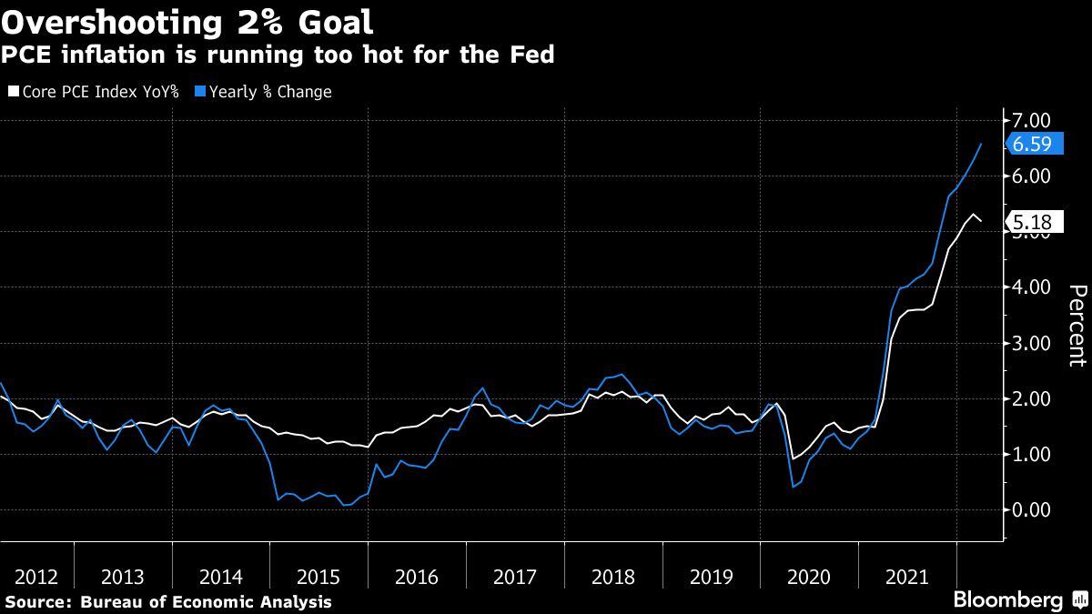 PCE inflation is running too hot for the Fed