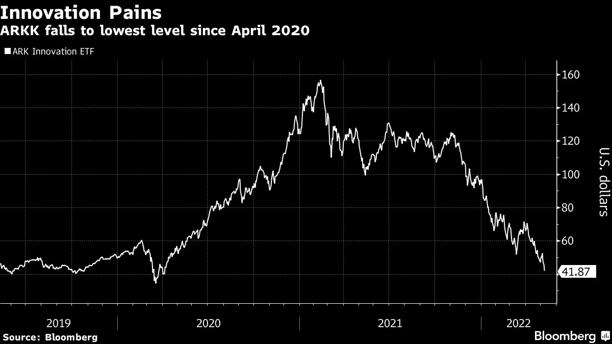 ARKK falls to lowest level since April 2020