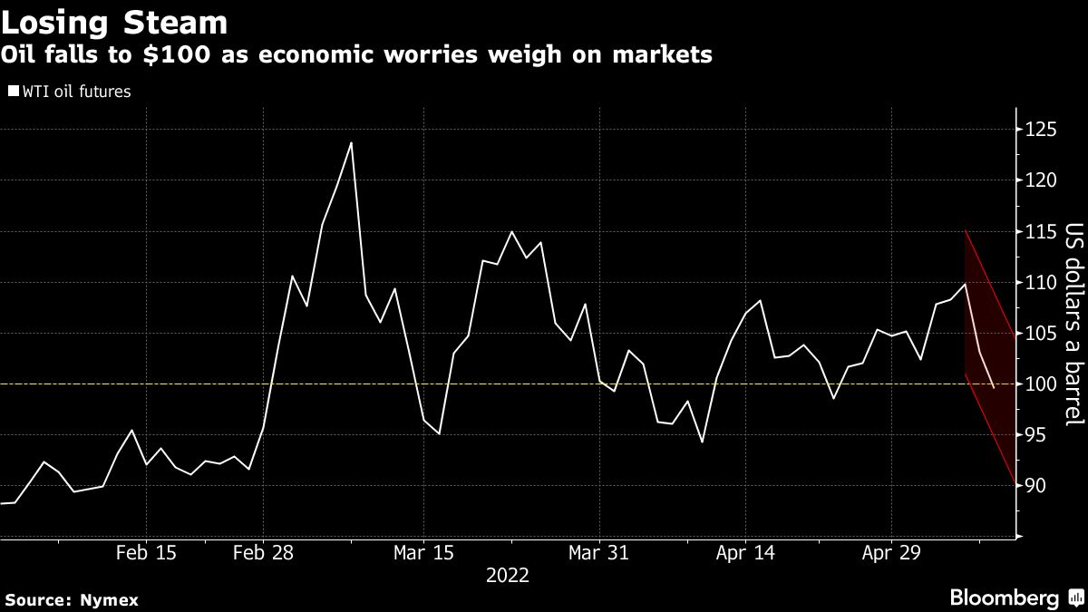 Oil falls to $100 as economic worries weigh on markets