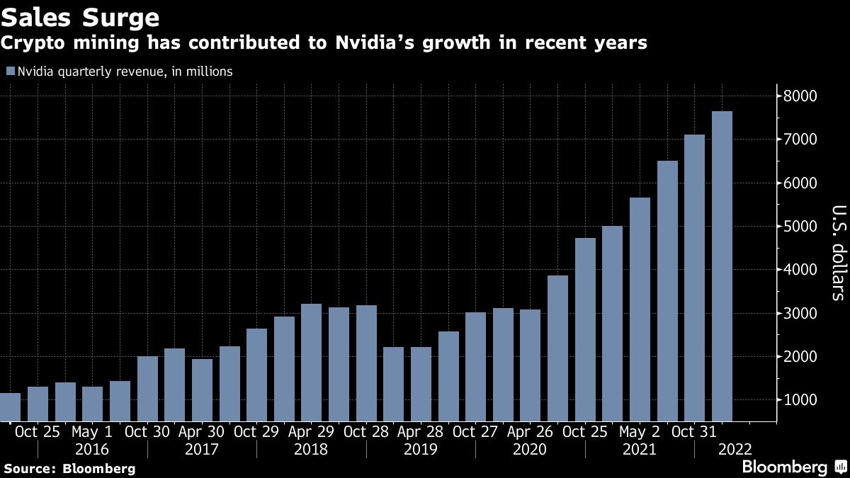 Crypto mining has contributed to Nvidiaís growth in recent years