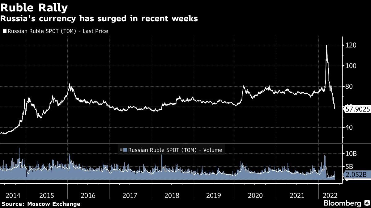 Russia's currency has surged in recent weeks