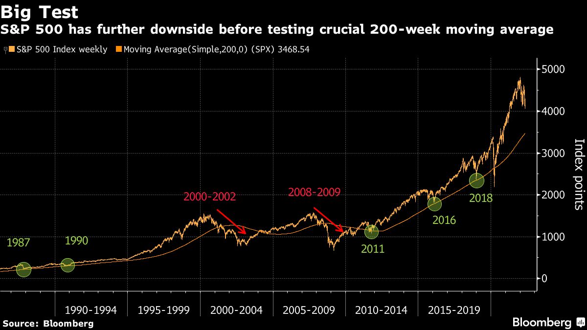 S&P 500 has further downside before testing crucial 200-week moving average