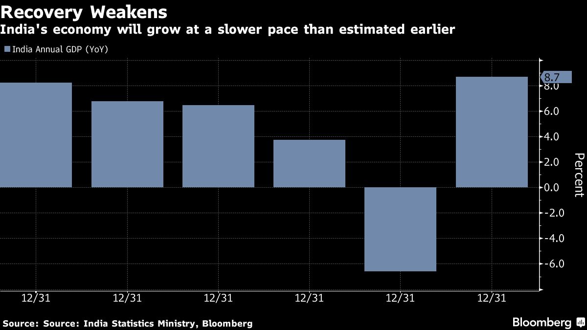 India's economy will grow at a slower pace than estimated earlier