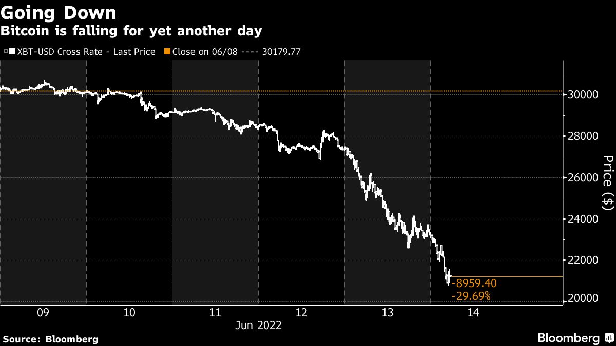 Bitcoin is falling for yet another day