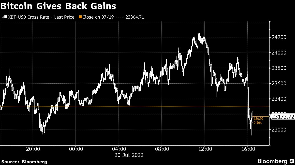 Bitcoin Gives Back Gains