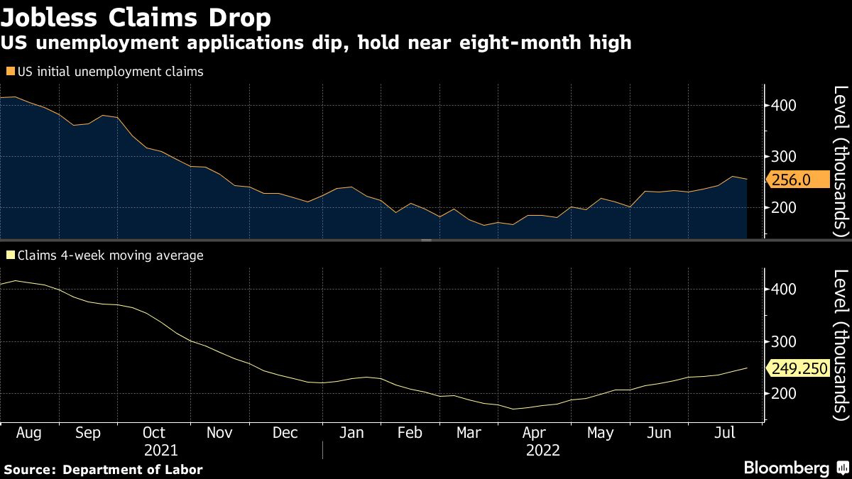 US unemployment applications dip, hold near eight-month high