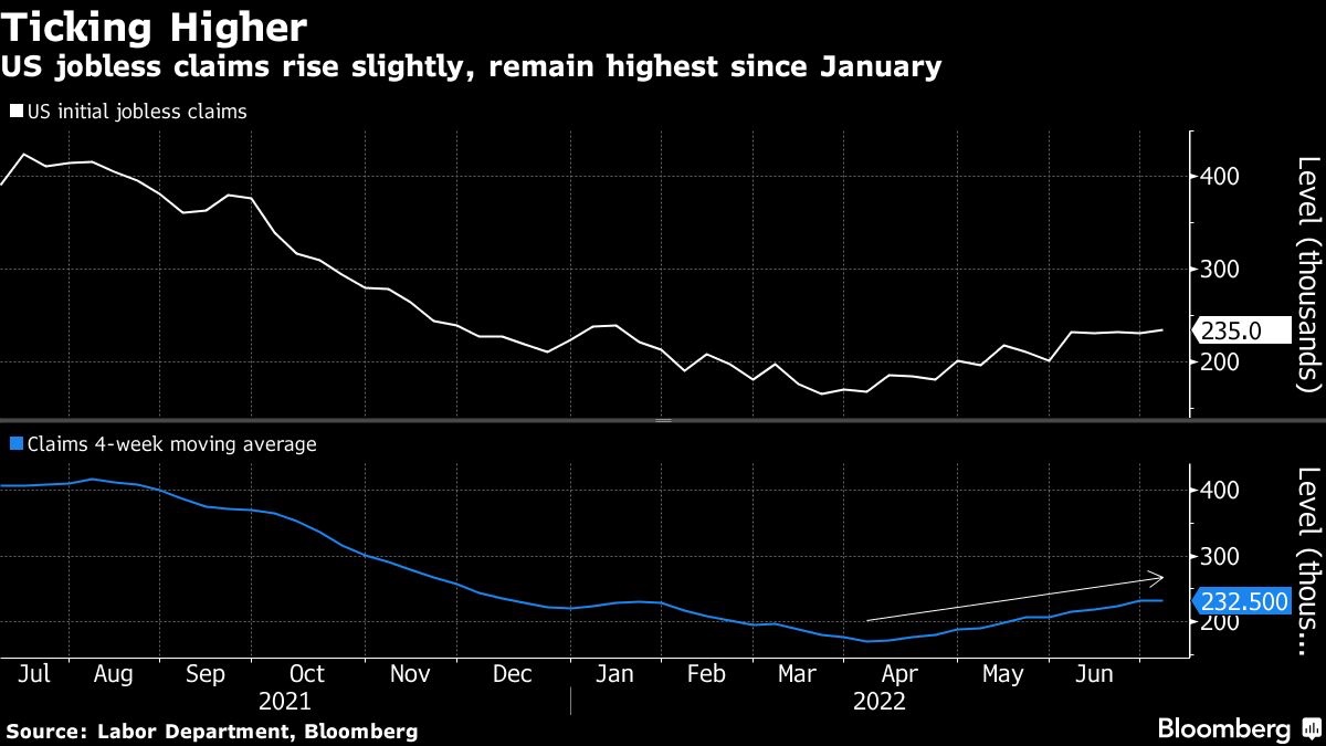 US jobless claims rise slightly, remain highest since January