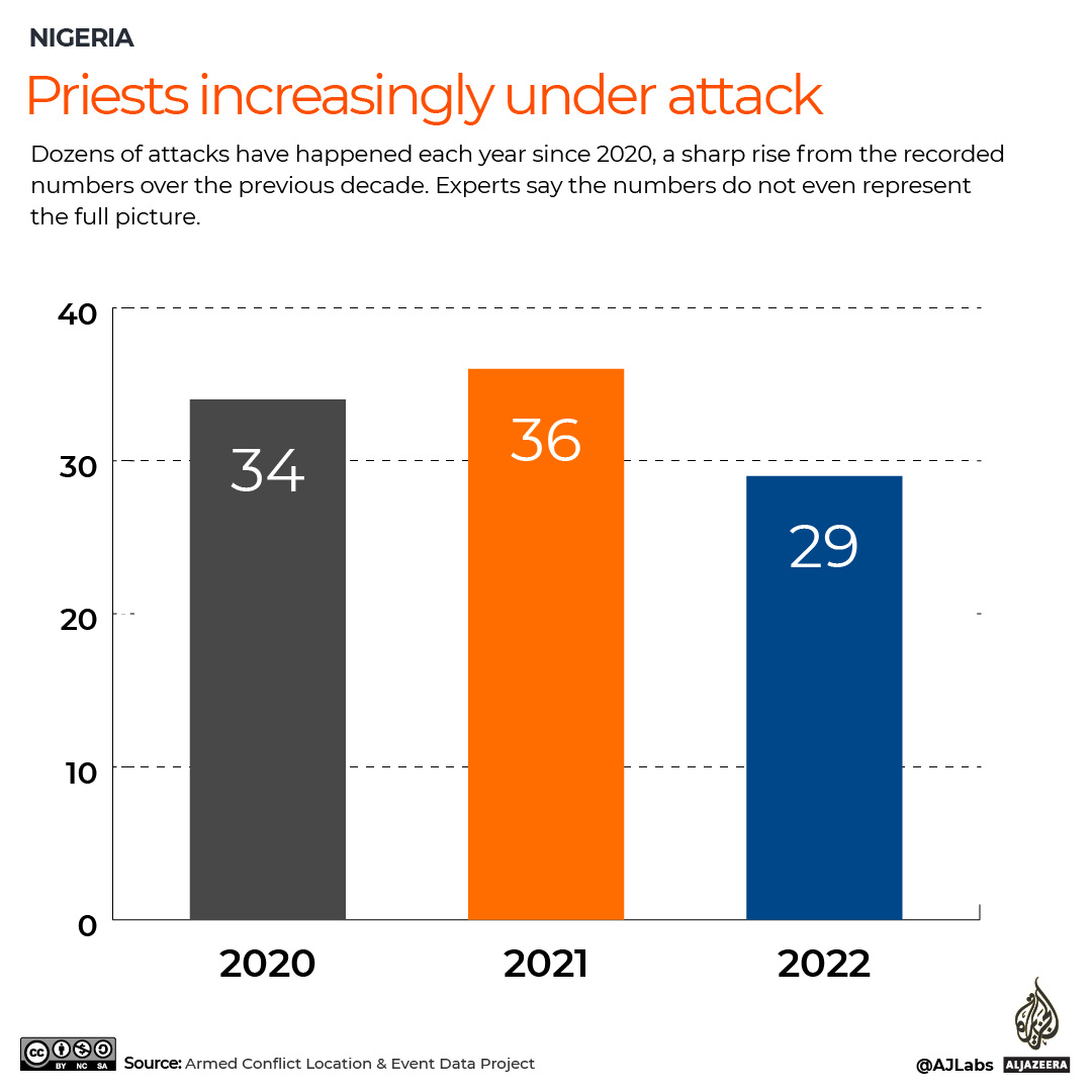 Clergy increasingly under attack in Nigeria