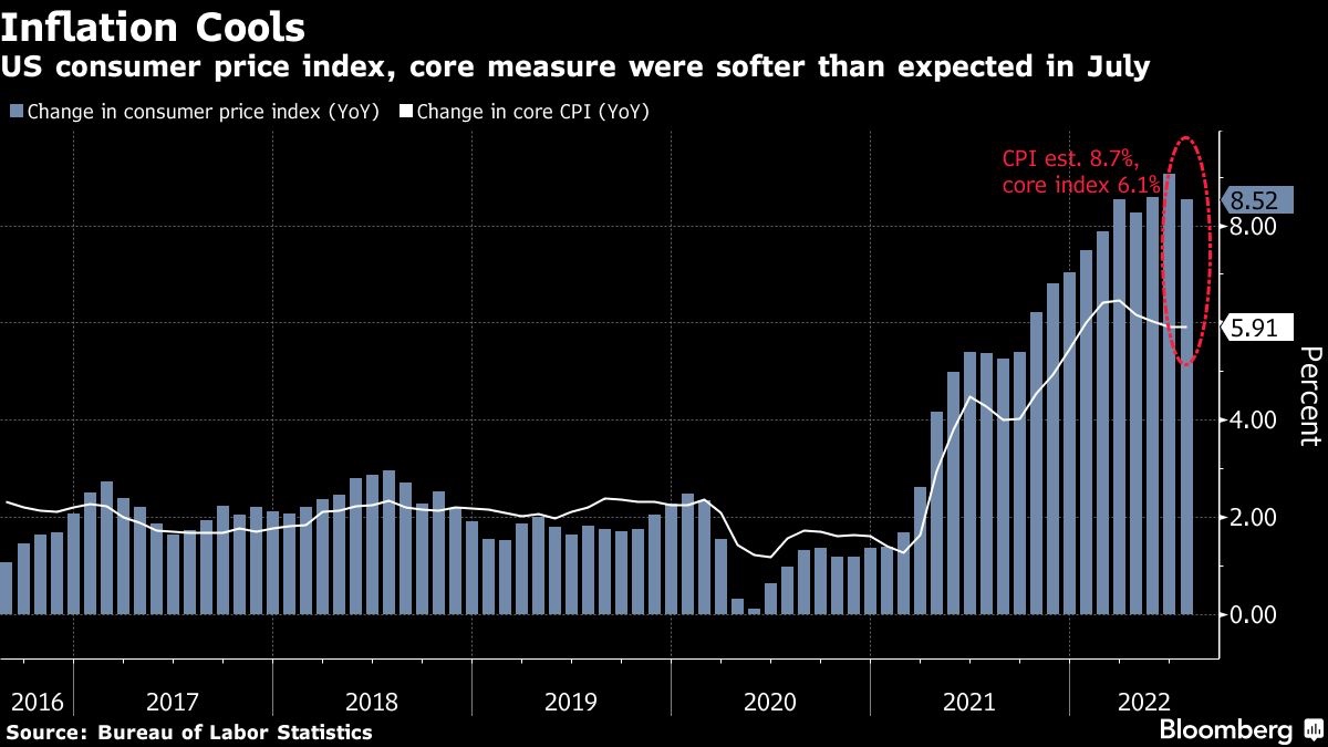 US consumer price index, core measure were softer than expected in July