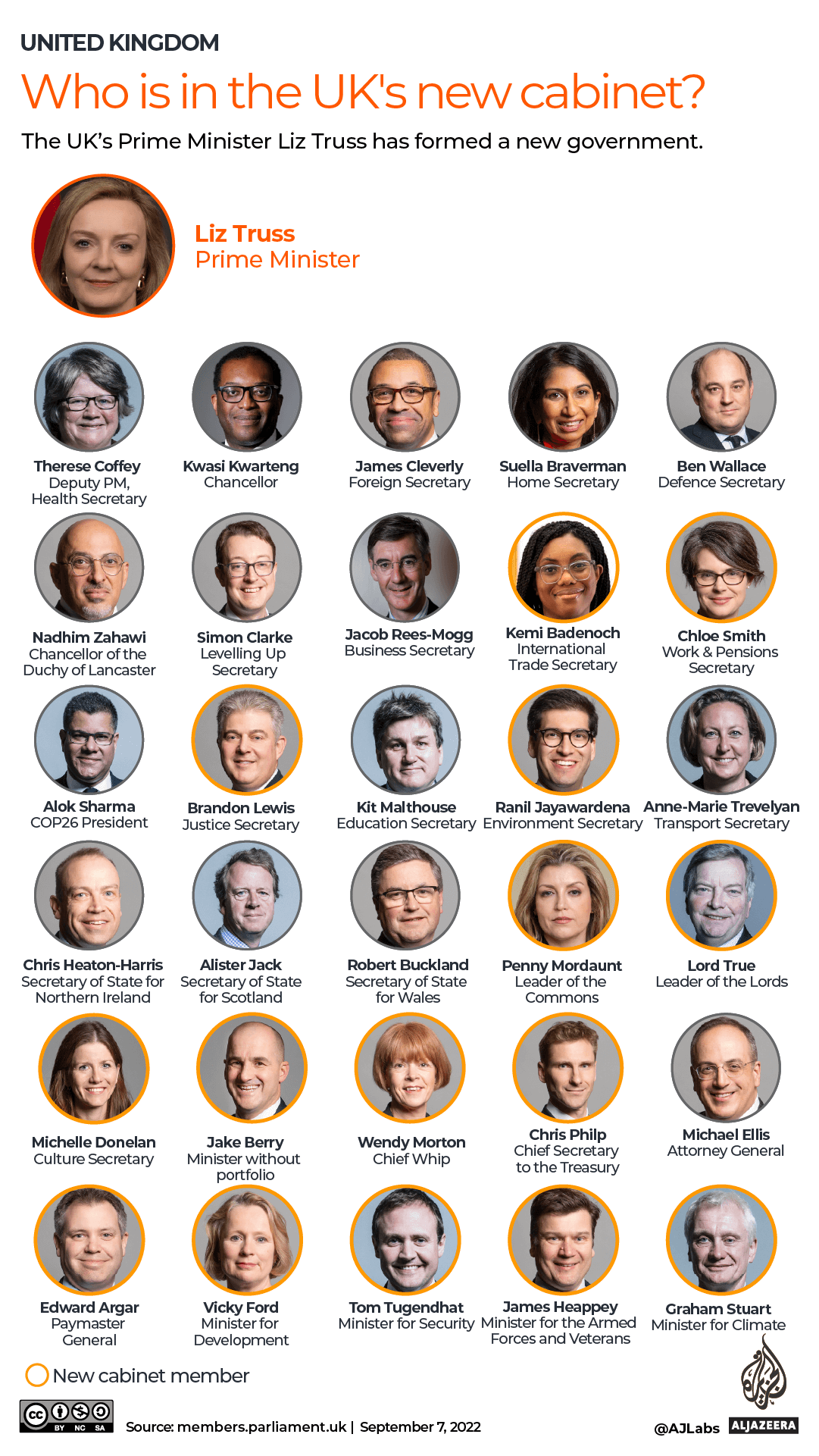 INTERACTIVE - Liz Truss UK cabinet