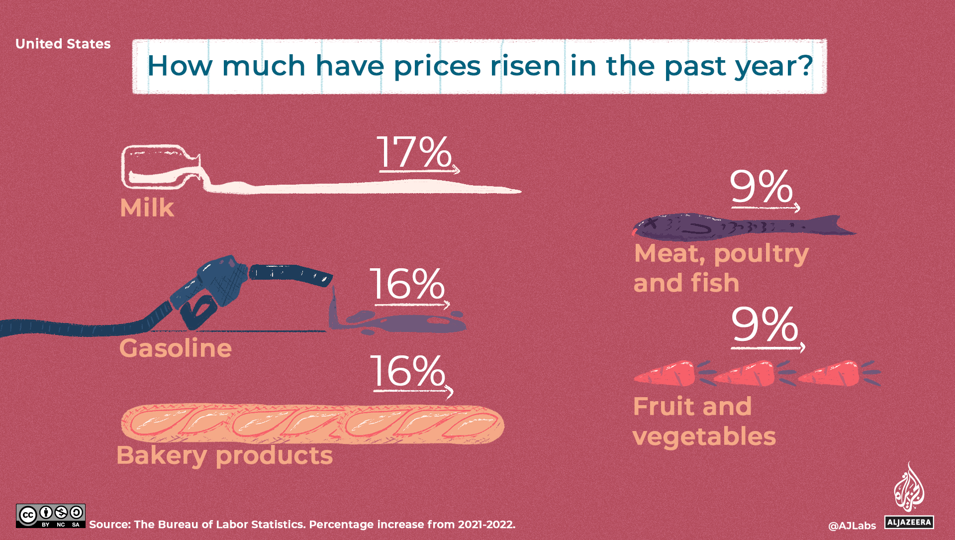 An illustration of a graph showing the rising price of milk, gasoline, bakery products, meat, poultry and fish and fruits and vegetables.