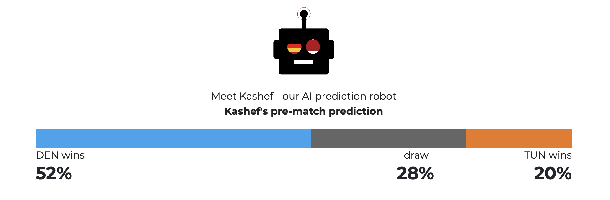 AI predictor