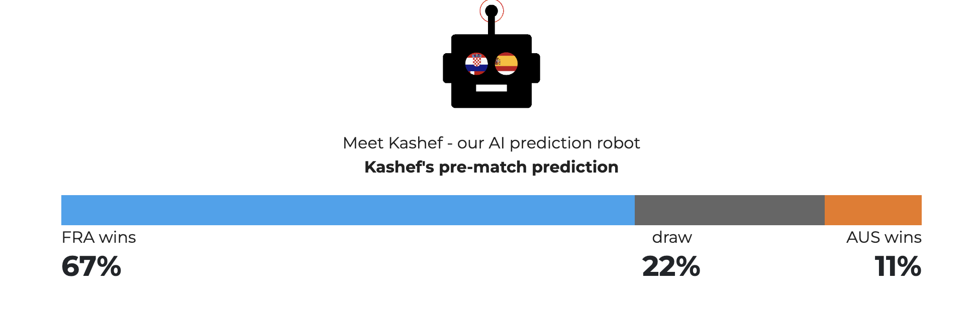 AI predictor