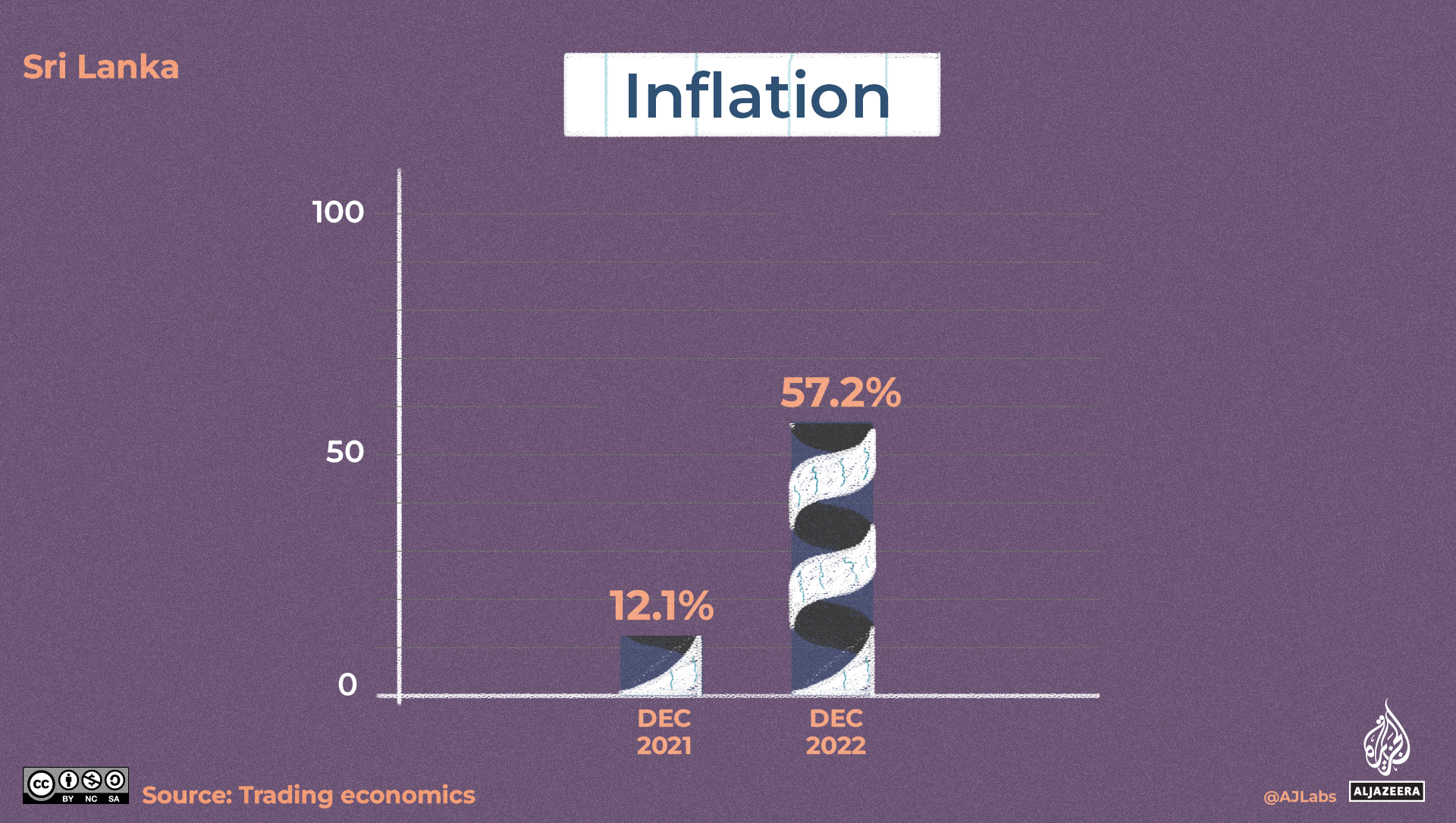 An illustration of a graph indicating inflation with the left bar smaller than the right bar.
